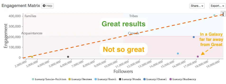 How to use engagement matrix