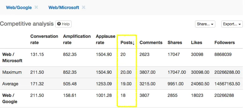Web giants competitive analysis