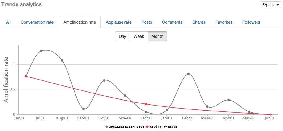 Content health analysis for Google+ communities
