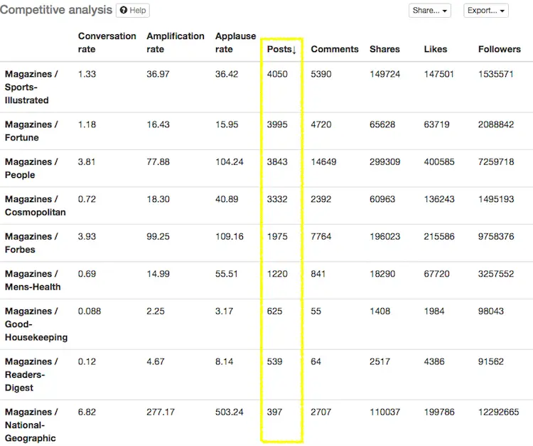 Magazines post 118 tweets per day