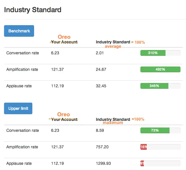 Oreo tweets compared to industry standard