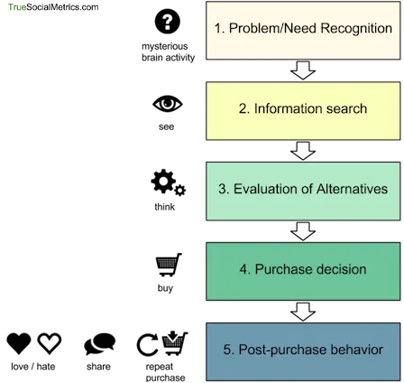 stages of the buying decision process