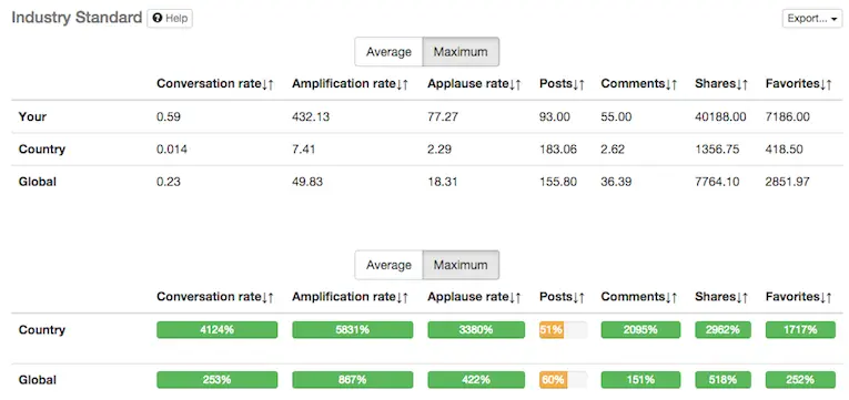 How to analyze Pinterest account - comparing to Industry Standard