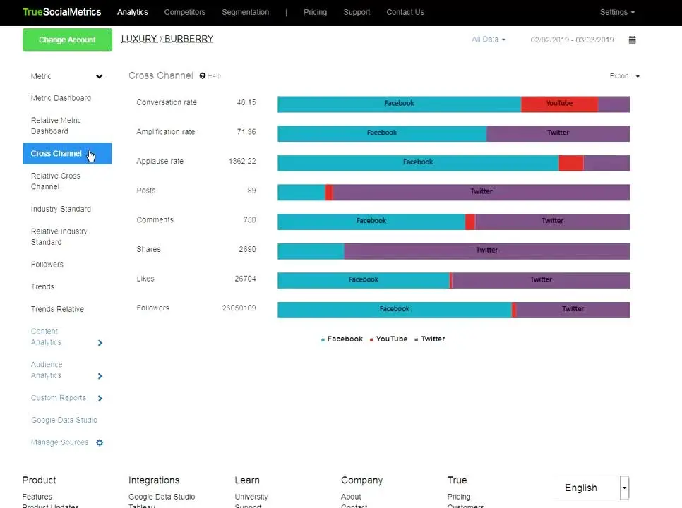 Posts Effectiveness analysis
