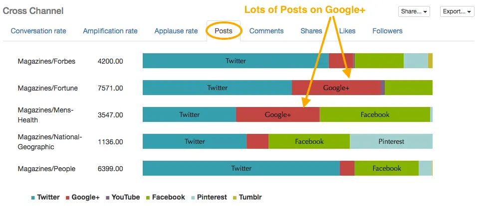 cross-channel competitive analysis of posting density