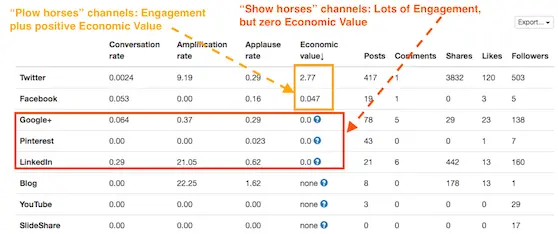 comparing social channels
