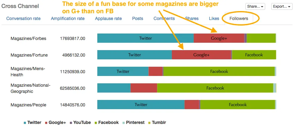 cross-channel competitive analysis of followers