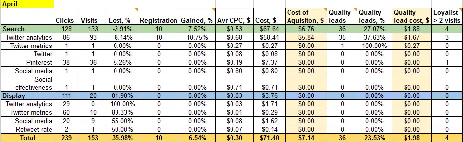 Adwords campaigns effectivness report