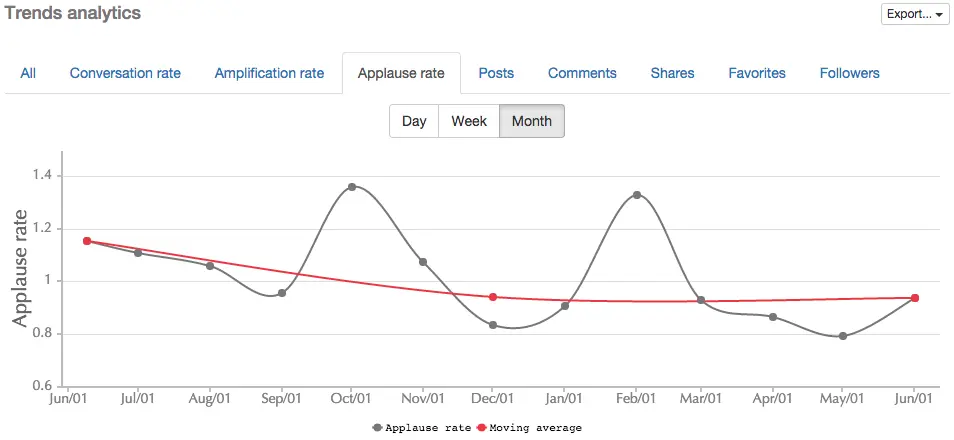Trends analysis for Google+ communities