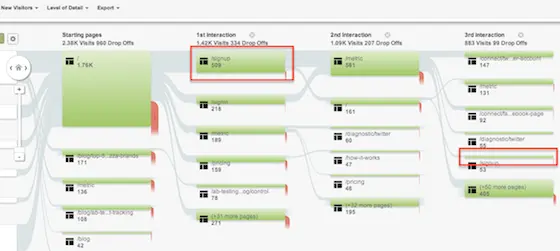Google Analytics visitors flow report #1
