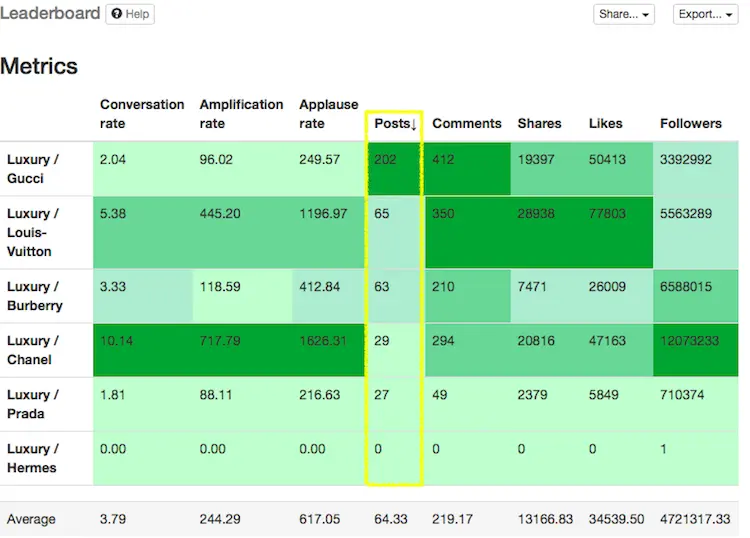 Luxury brands metrics
