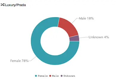 Comments worst Facebook posts for Prada