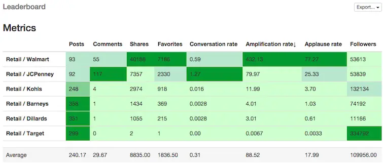 How to analyze Pinterest account - Competitive analysis for Pinterest