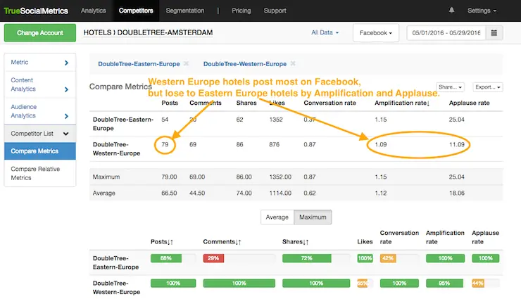 comparing Western Europe hotels to Eastern Europe hotels