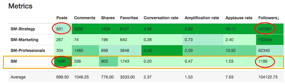 Content health analysis for Google+ communities