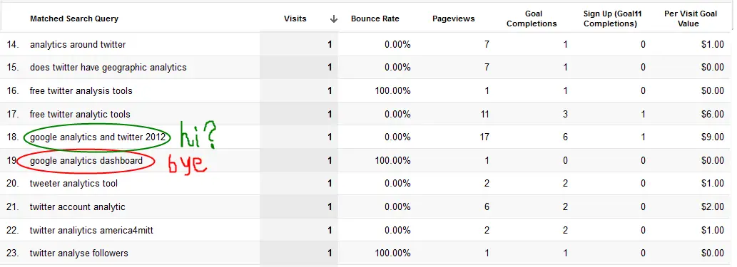 Keyword and matched search queary report by Avinash Kaushik