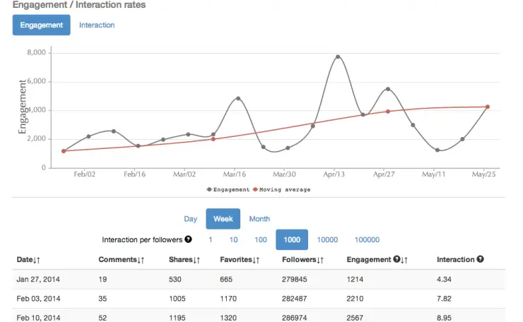Engagement/Interaction rates