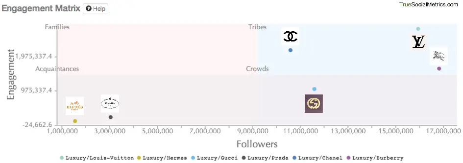 Facebook followers' engagement for luxury brands