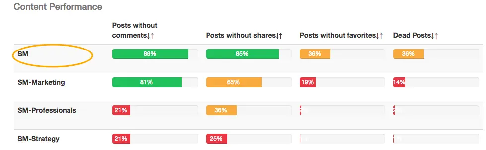 Content health analysis for Google+ communities