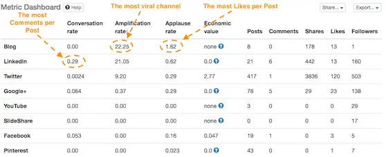 comparing social channels
