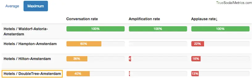 Competitive analysis for DoubleTree hotels on Facebook