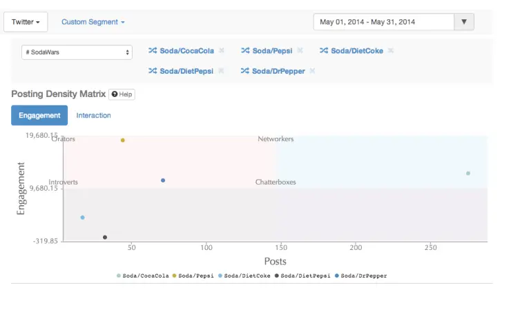 Posting density Matrix