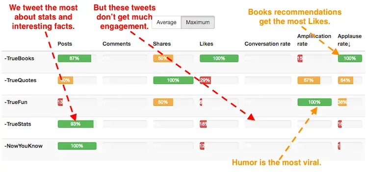 Use content segmentation
