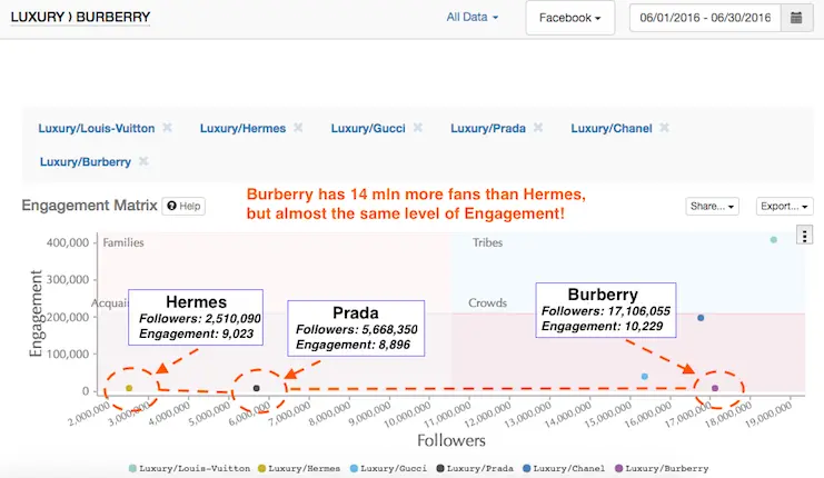 Burberry engagement compared to other brands