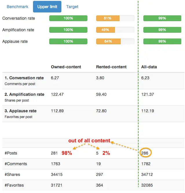 Oreo retweets performance compared to their own content