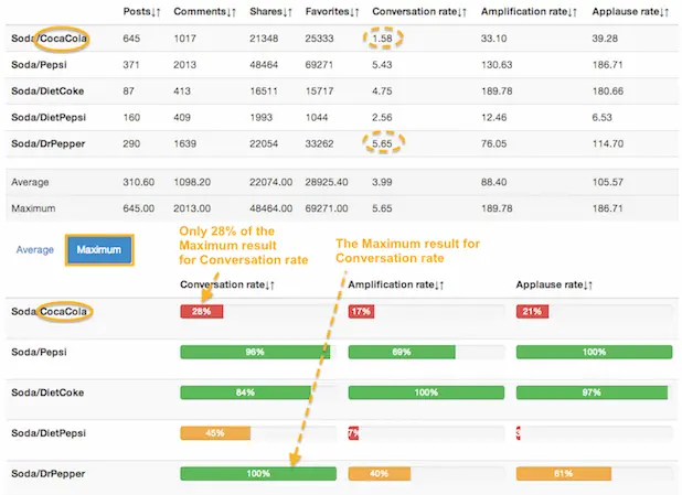how to interpret competitive analysis results