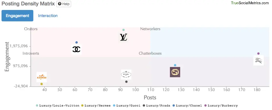 Facebook Posting Density for luxury brands