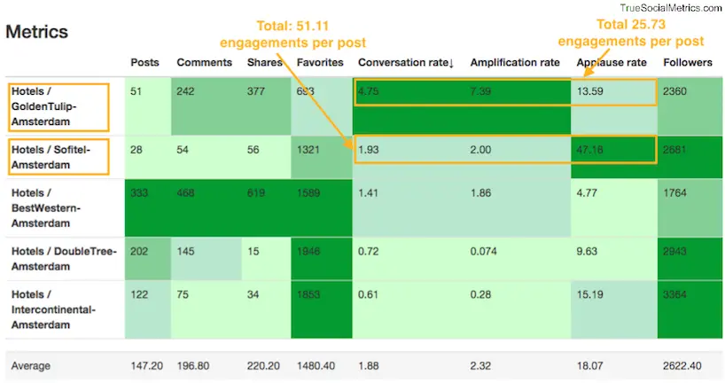 Competitive analysis for DoubleTree hotels on Facebook