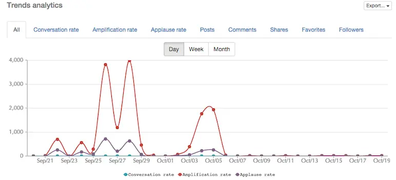 How to analyze Pinterest account - Analyzing Engagement trend for Pinterest