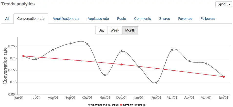 Content health analysis for Google+ communities