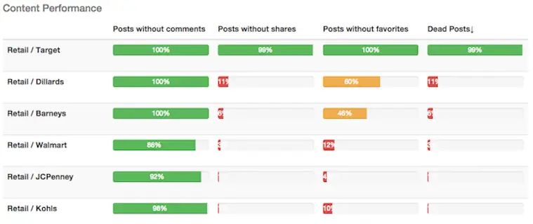 How to analyze Pinterest account - Analyzing content performance for Pinterest