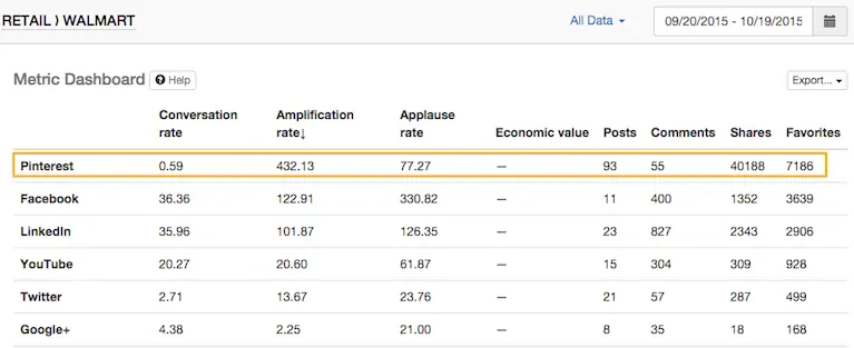 How to analyze Pinterest account - comparing social networks for Walmart