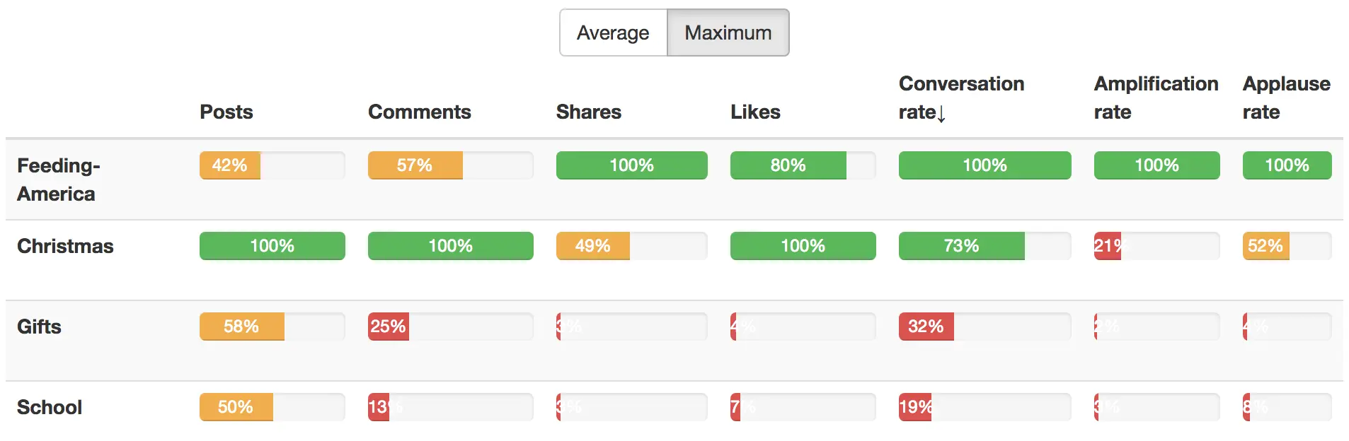 comparing topics for Walmart content on Facebook