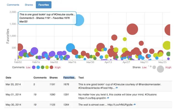 Posts Effectiveness analysis