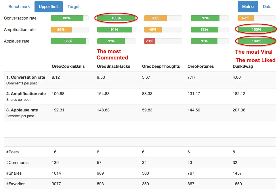 Oreo twitter campaings analysis