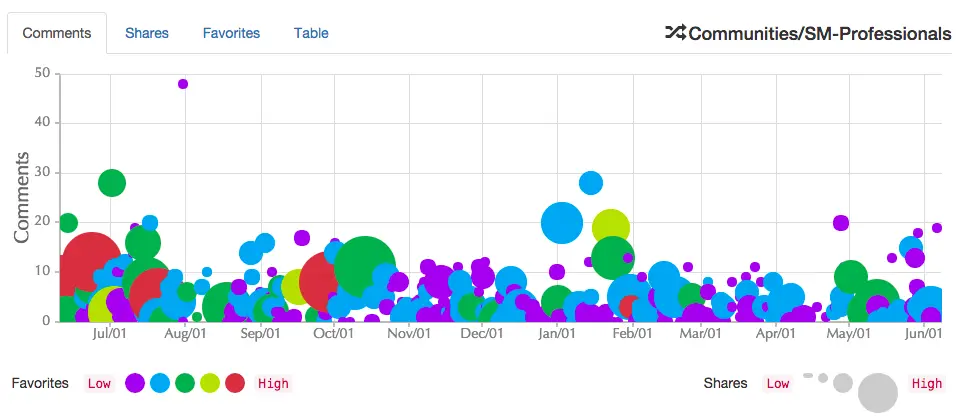 Content health analysis for Google+ communities