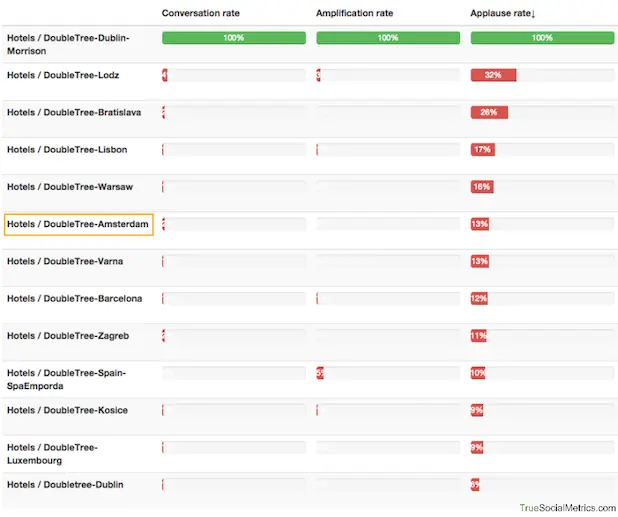 Competitive analysis for DoubleTree hotels on Facebook