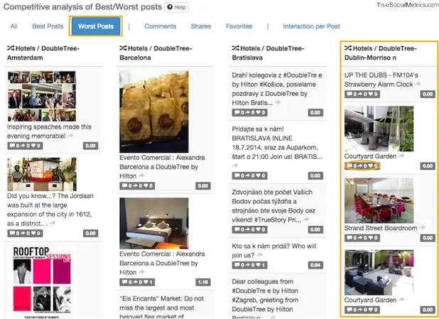 Best Worst Facebook posts analytics for DoubleTree hotels