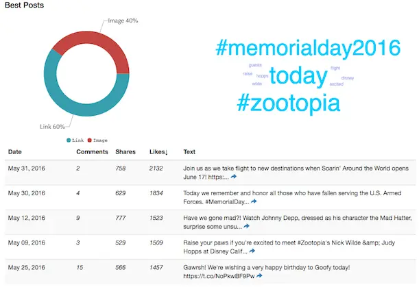 Best/Worst post analysis