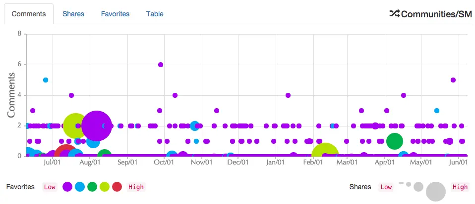 Content health analysis for Google+ communities