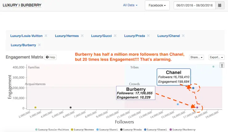 Burberry facebook engagement compared to competitors