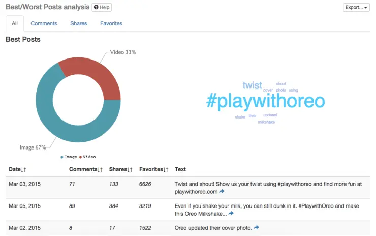 Best/Worst Posts analysis