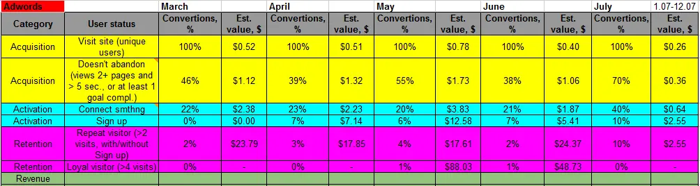 Funnel Aquisition-Activation-Retention-Revenue report
