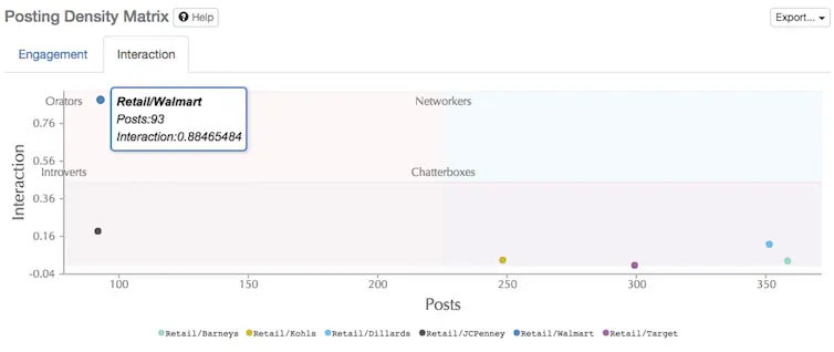 How to analyze Pinterest account - analyzing posting density for Walmart