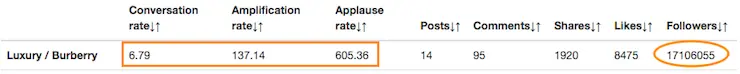Burberry facebook engagement per post