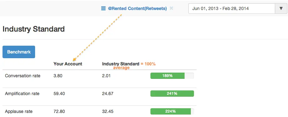 Oreo retweets compared to industry standard